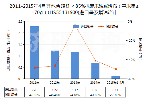 2011-2015年4月其他合短纖＜85%棉混未漂或漂布（平米重≤170g）(HS55131900)進口量及增速統(tǒng)計